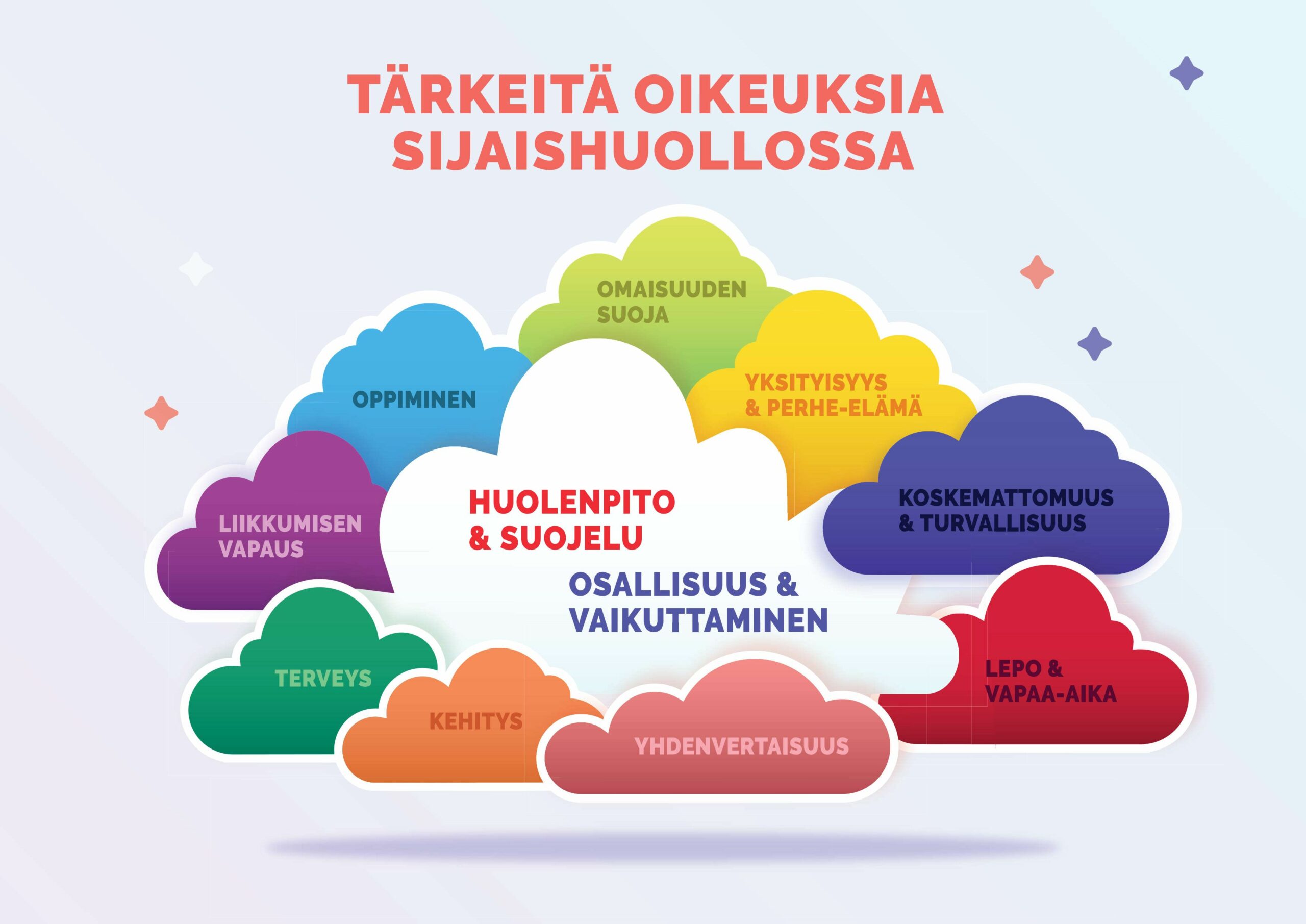 Tärkeitä oikeuksia sijaishuollossa -verkkomateriaalista